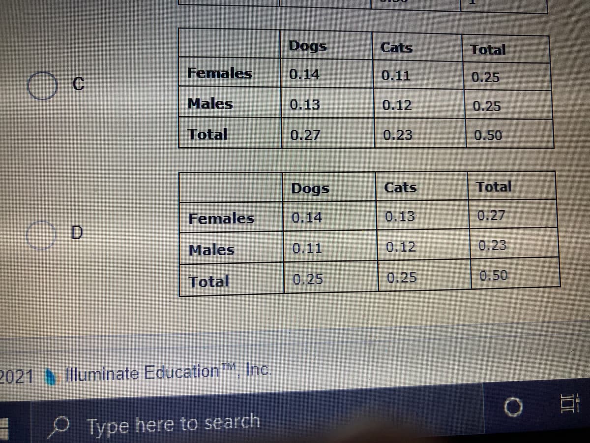 Dogs
Cats
Total
Females
0.14
0.11
0.25
Males
0.13
0.12
0.25
Total
0.27
0.23
0.50
Dogs
Cats
Total
Females
0.14
0.13
0.27
D.
Males
0.11
0.12
0.23
Total
0.25
0.25
0.50
2021
Illuminate EducationTM, Inc.
Type here to search
