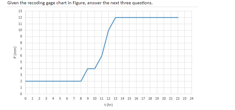 Given the recoding gage chart in Figure, answer the next three questions.
13
12
11
10
8
7
6.
2
0 1 2
3
4 5 6 7
9.
10 11 12 13 14 15 16 17 18 19 20 21 22 23 24
t (hr)
(ww) d
