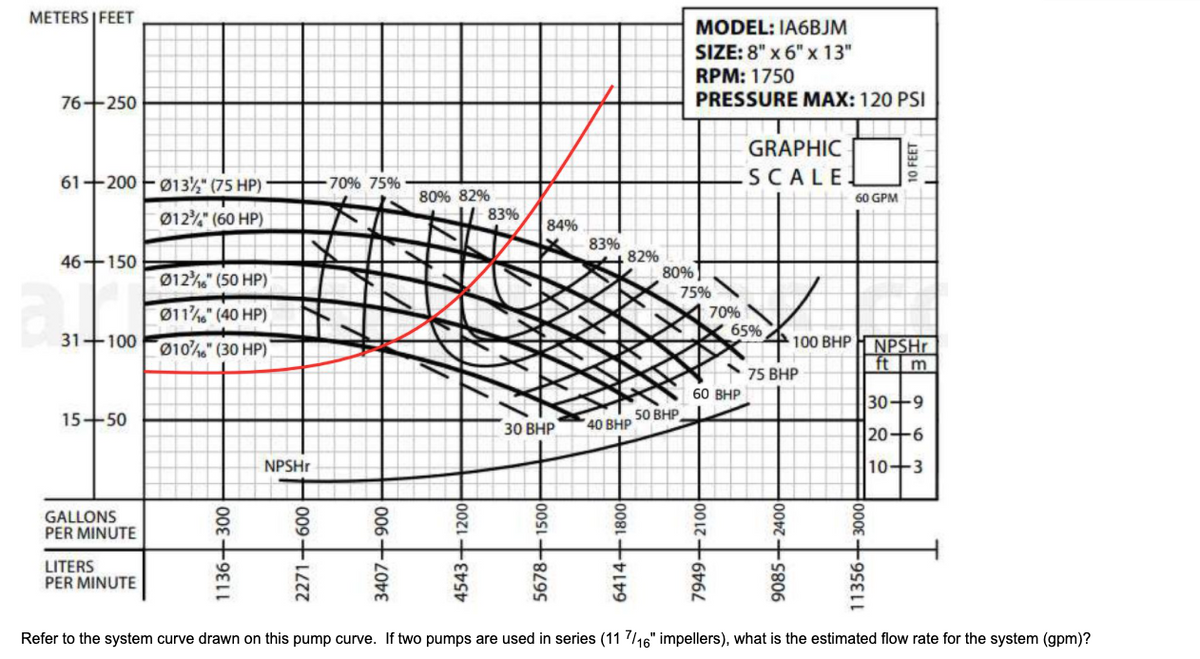 METERS | FEET
MODEL: IA6BJM
SIZE: 8" x 6" x 13"
RPM: 1750
76+250
PRESSURE MAX: 120 PSI
GRAPHIC
61+200
Ø13," (75 HP)
SCALE
70% 75%
80% 82%
83%
60 GPM
Ø12" (60 HP)
84%
83%
82%
80%
46+150
Ø12%" (50 HP)
75%
Ø11%" (40 HP)
31+100 ø10%" (30 HP),
70%
65%
100 BHP
NPSHr
ft
m
75 BHP
60 BHP
30+9
15+50
50 BHP
30 ВНР
40 BHP
20+6
NPSH.
10+3
GALLONS
PER MINUTE
LITERS
PER MINUTE
Refer to the system curve drawn on this pump curve. If two pumps are used in series (11 7/16" impellers), what is the estimated flow rate for the system (gpm)?
1136+300
006+2oE
4543+1200E
5678+150아
6414+1800
7949+2100-
9085+2400-
11356+3000야
10 FEET
