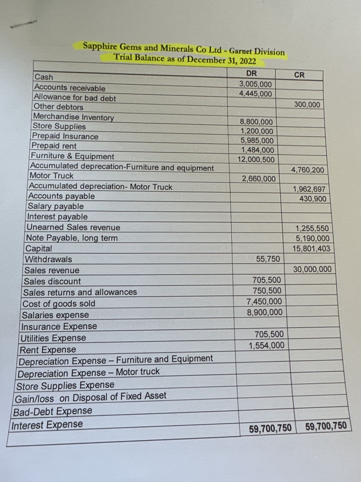 Sapphire Gems and Minerals Co Ltd - Garnet Division
Trial Balance as of December 31, 2022
DR
3,005,000
4,445,000
Cash
Accounts receivable
Allowance for bad debt
Other debtors
Merchandise Inventory
Store Supplies
Prepaid Insurance
Prepaid rent
Furniture & Equipment
Accumulated deprecation-Furniture and equipment
Motor Truck
Accumulated depreciation- Motor Truck
Accounts payable
Salary payable
Interest payable
Unearned Sales revenue
Note Payable, long term
Capital
Withdrawals
Sales revenue
Sales discount
Sales returns and allowances
Cost of goods sold
Salaries expense
Insurance Expense
Utilities Expense
Rent Expense
Depreciation Expense - Furniture and Equipment
Depreciation Expense - Motor truck
Store Supplies Expense
Gain/loss on Disposal of Fixed Asset
Bad-Debt Expense
Interest Expense
8,800,000
1,200,000
5,985,000
1,484,000
12,000,500
2,660,000
55,750
705,500
750,500
7,450,000
8,900,000
705,500
1,554,000
CR
300,000
4,760,200
1,962,697
430,900
1,255,550
5,190,000
15,801,403
30,000,000
59,700,750 59,700,750