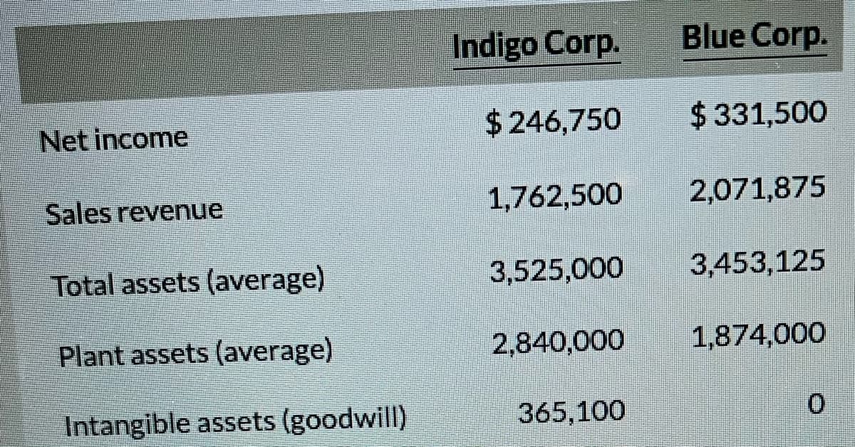 Indigo Corp.
Blue Corp.
Net income
$246,750
$331,500
Sales revenue
1,762,500
2,071,875
Total assets (average)
3,525,000
3,453,125
Plant assets (average)
2,840,000
1,874,000
Intangible assets (goodwill)
365,100
