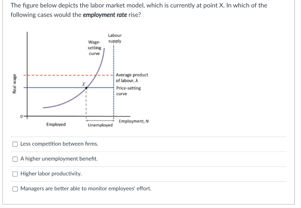 The figure below depicts the labor market model, which is currently at point X. In which of the
following cases would the employment rate rise?
Real wage
Employed
X
Wage-
setting
curve
Unemployed
Less competition between firms.
Labour
supply
A higher unemployment benefit.
Average product
of labour, A
Price-setting
curve
Employment, N
O Higher labor productivity.
O Managers are better able to monitor employees' effort.