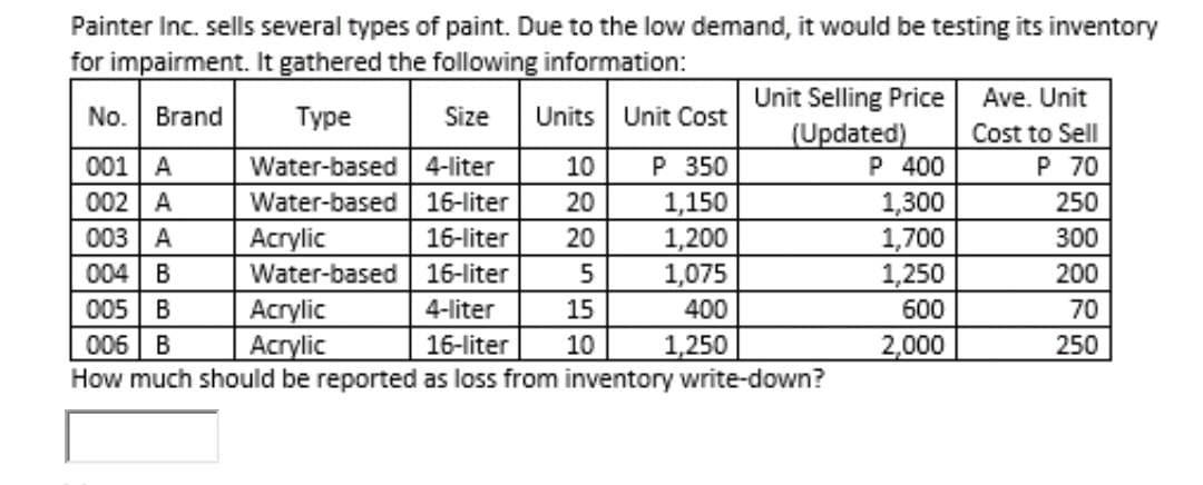 Painter Inc. sells several types of paint. Due to the low demand, it would be testing its inventory
for impairment. It gathered the following information:
Unit Selling Price
(Updated)
P 400
1,300
1,700
Ave. Unit
No.
Brand
Турe
Size
Units Unit Cost
Cost to Sell
P 70
001 | A
002 A
003 A
004 | B
005 B
006 B
How much should be reported as loss from inventory write-down?
Water-based 4-liter
Water-based 16-liter
10
P 350
20
1,150
250
1,200
1,075
16-liter
20
Acrylic
Water-based 16-liter
Acrylic
Acrylic
300
5
1,250
200
4-liter
15
400
600
70
16-liter
10
1,250
2,000
250
