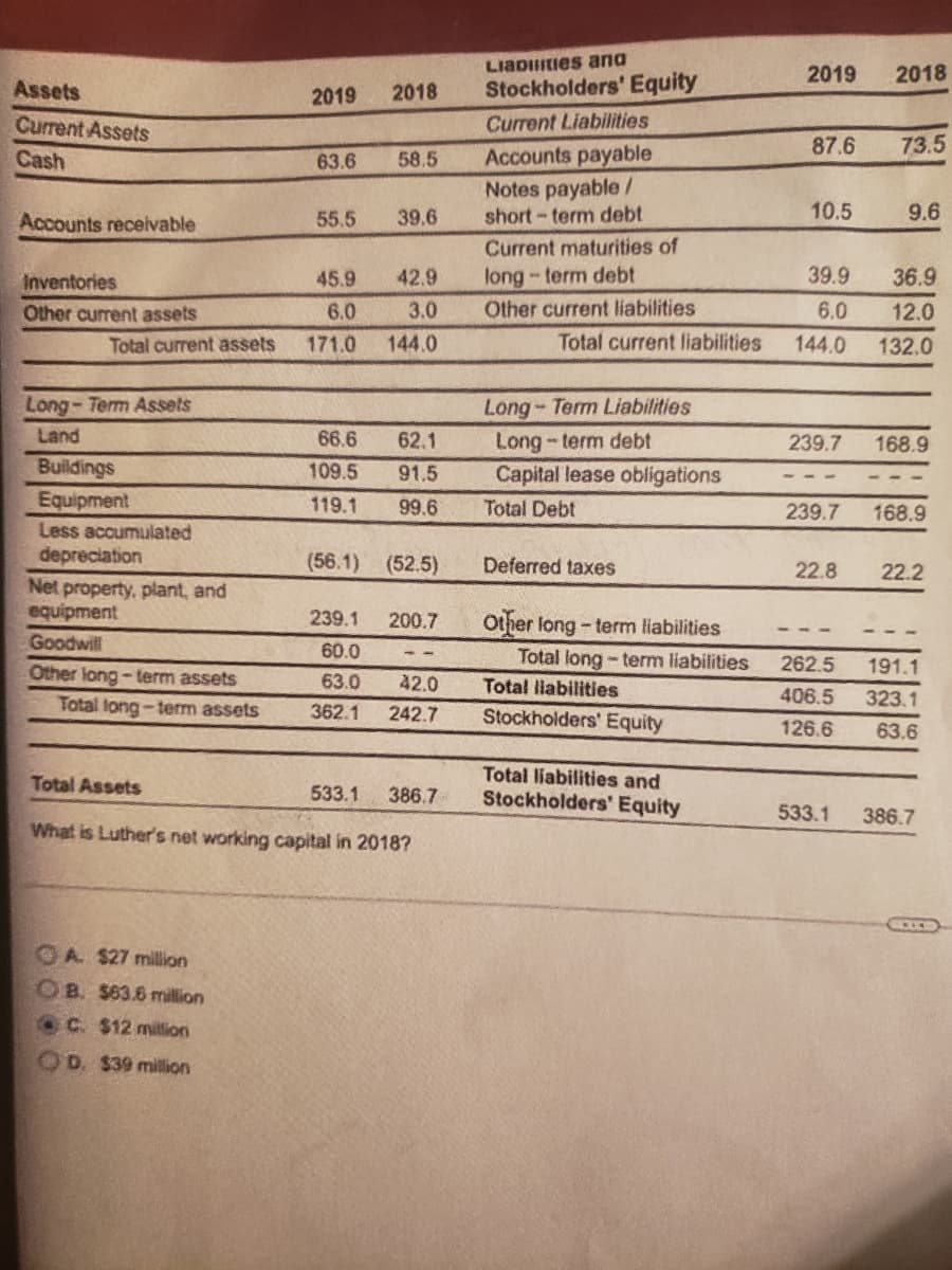 LiaDIities ana
2019
2018
Assets
2018
Stockholders' Equity
2019
Current Assets
Current Liabilities
87.6
73.5
Cash
63.6
58.5
Accounts payable
Notes payable/
short - term debt
Accounts receivable
55.5
39.6
10.5
9.6
Current maturities of
Inventories
45.9
42.9
long-term debt
39.9
36.9
Other curent assets
6.0
3.0
Other current liabilities
6.0
12.0
Total current assets
171.0
144.0
Total current liabilities
144.0
132.0
Long- Term Assets
Long- Term Liabilities
Land
Long-term debt
Capital lease obligations
66.6
62.1
239.7
168.9
Buildings
Equipment
109.5
91.5
119.1
99.6
Total Debt
239.7
168.9
Less accumulated
depreciation
(56.1) (52.5)
Deferred taxes
22.8
22.2
Net property, plant, and
equipment
239.1
200.7
Other long - term liabilities
Goodwill
60.0
Total long - term liabilities
262.5
Other long - term assets
63.0
191.1
42.0
Total liabilities
Total long-term assets
406.5
323.1
362.1
242.7
Stockholders' Equity
126.6
63.6
Total liabilities and
Stockholders' Equity
Total Assets
533.1
386.7
533.1
386.7
What is Luther's net working capital in 2018?
OA $27 million
OB. $63.6 million
C. $12 million
OD. $39 million
