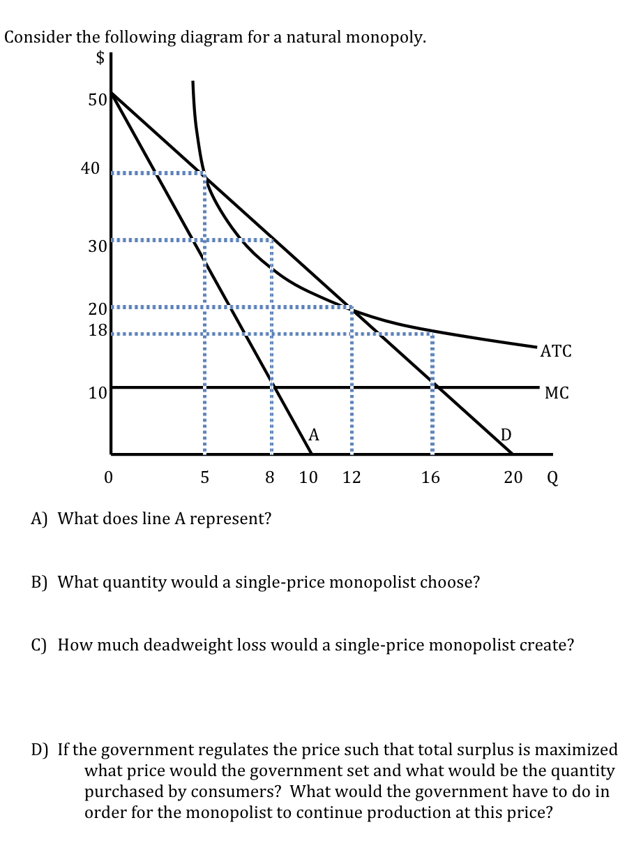 Consider the following diagram for a natural monopoly.
$
50
40
40
30
20
18
10
ATC
MC
D
5 8 10 12
16
20 Q
0
A) What does line A represent?
B) What quantity would a single-price monopolist choose?
C) How much deadweight loss would a single-price monopolist create?
D) If the government regulates the price such that total surplus is maximized
what price would the government set and what would be the quantity
purchased by consumers? What would the government have to do in
order for the monopolist to continue production at this price?