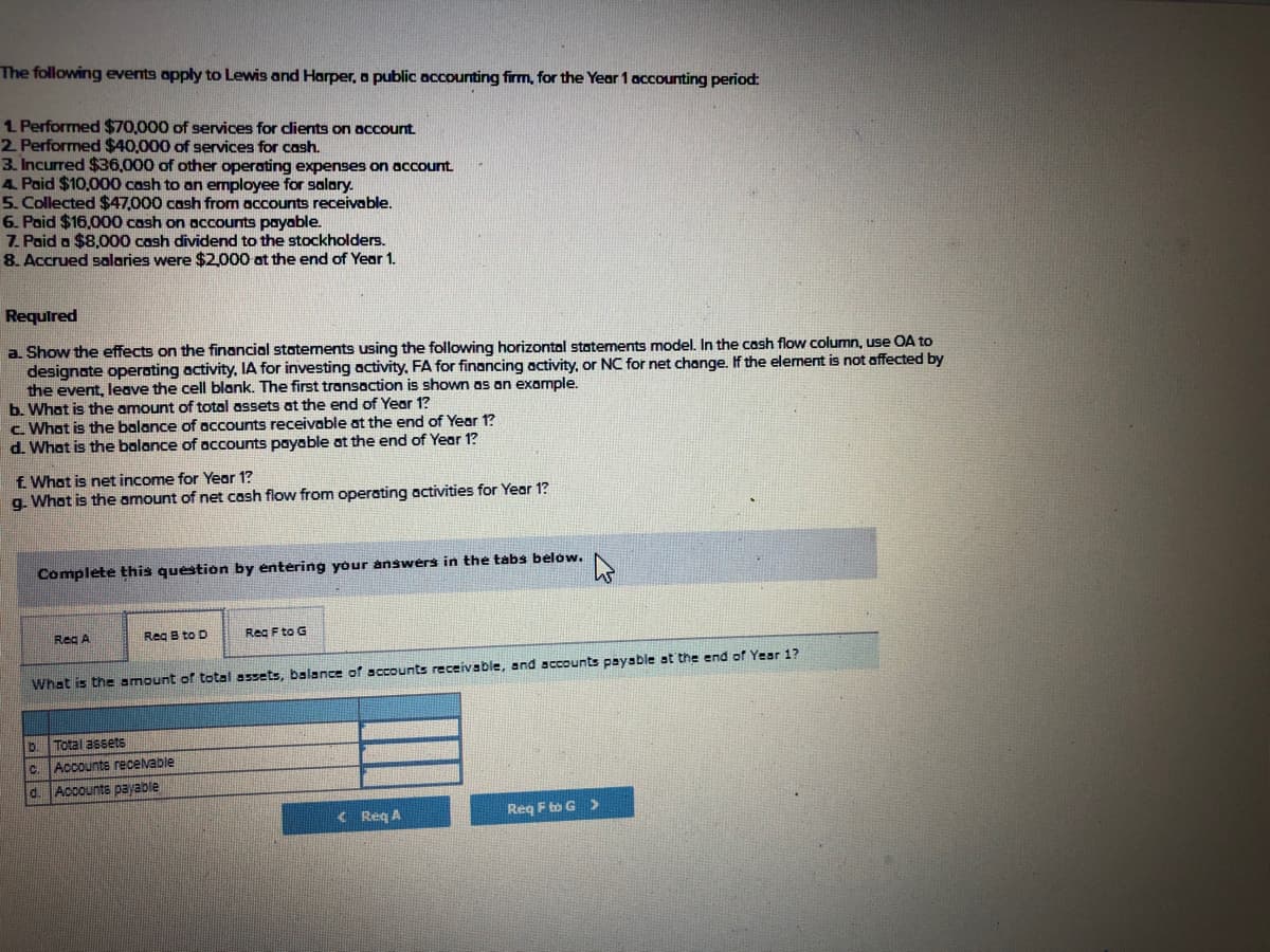 The following events apply to Lewis and Harper, a public accounting firm, for the Year 1 accOunting period:
1 Performed $70,000 of services for clients on account
2 Performed $40,000 of services for cash.
3. Incurred $36,000 of other operating expenses on account.
4 Poid $10,000 cash to an employee for salory.
5. Collected $47,000 cash from accounts receivable.
6. Poid $16,000 cash on accounts payable.
7. Paid o $8,000 cash dividend to the stockholders.
8. Accrued salaries were $2,000 at the end of Year 1.
Required
a. Show the effects on the financial statements using the following horizontol statements model, In the cash flow column, use OA to
designate operating activity, IA for investing activity, FA for financing activity, or NC for net change. If the element is not affected by
the event, leave the cell blank. The first transaction is shown as an example.
b. What is the amount of total assets at the end of Yeor 1?
c. What is the balance of accounts receivable at the end of Year 1?
d. What is the bolance of accounts payable at the end of Year 1?
f. What is net income for Year 1?
g. Whot is the amount of net cash flow from operating activities for Year 1?
Complete this question by entéring your answers in the tabs below.
Reg A
Reg B to D
Reg F to G
What is the amount of total assets, balance of accounts receivable, and accounts payable at the end of Year 1?
b.
Total assets
C.
Accounts recelvable
d. Accounts payable
( Req A
Reg F to G >
