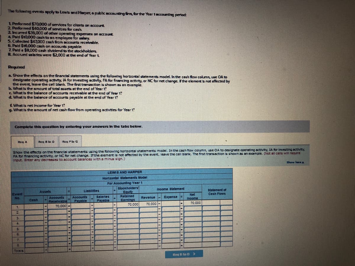 The fallowingevents apply to Lewb and Harper, a public accounting firm, for the Year 1 accounting perlod:
LPerformed$70,000 af services for dients on accourt.
2 Performed $40,DD0 of services for caah.
3. Incurred $36,000 of other aperating expenses on aCIDunt.
4 Pald $10,000 cash to an emplayee for salary.
5. Collected $47,000 cash firam accounts recelvable.
6. Pald $16,000 cash on accounts payable.
7. Pald a $8.0DD cash dividend to the stocldholders.
8. Accrued calartes were $2.000 at the end of Year 1
Required
aShow the effects on the finandal statements using the following hartzontal statements model. In the cash flaw column, use OA to
designate operating activity, LA for Imvesting activity, FA for financing activity, or NC for net change. If the element b not affected by
the event, leave the cell blank. The first trancaction is shown as an example.
b. What ts the amaurt of total acsets at the end of Year 1?
c What is the balance of accourts recelvable at the end of Year 1?
d What is the balance of accournts payable at the end of Year 1?
E What is net Income for Year 1?
g. What is the amount of net cash flow from operating activities for Year 1?
Complete this question by entering your answers In the tabs below.
Ree A
Ree 5 to D
Ree De G
Show the eects on the financial statements usling the folliowing horizontal statements model. In the cash flow calumin, use OA to deslgnate operating activity, IA for Investing activity,
FA for financing activity, or NC for net change. Ifthe element is not affected by the event, leave the cell blanik. The first transaction is shown as an example. (Not al cells wil requlre
nput. Enter any decreases to account balances with a minus sign.)
Show less A
LEWIS AND HARPER
Horizontal Btatements Model
For Aooounting Year 1
atookholiders
Equity
Retalined
Earnings
Inoome Statement
Statement of
Cash Flows
Assets
Liabilties
Event
No.
Accounts
Payable
Balaries
Payable
Net
Inoome
70.000
Expense
Aocounts
Recelvabi
70,000-
Revenue -
Cash
70.000
70.000 -
1.
4.
5.
7.
Totas
Reg B to D>
