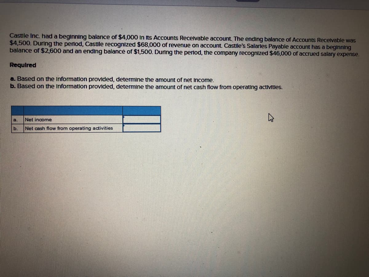 Castile Inc. had a beginning balance of $4,000
$4,500. During the perlod, Castile recognized $68,000 of revenue on account Castile's Salarles Payable account has a beginning
balance of $2,600 and an ending balancé of $1,500. During the perlod, the company recognized $46,000 of accrued salary expense.
Its Accounts Recelvable account The ending balance of Accounts Recelvable was
Required
a. Based on the Information provided, determine the amount of net Income.
b. Based on the Information provided, determine the amount of net cash flow from operating activitles.
8.
Net income
b.
Net cash flow from operating activities
