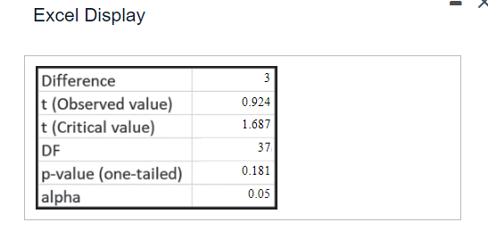 Excel Display
Difference
t (Observed value)
t (Critical value)
DF
p-value (one-tailed)
alpha
3
ترا
0.924
1.687
37
0.181
0.05
I