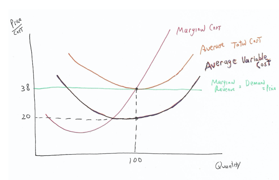 Price
COST
Muryind Cont
Averure Totw Cart
38
Average Variable
Cost
Marginw. Demund
Revenve
20
100
Quantrty
