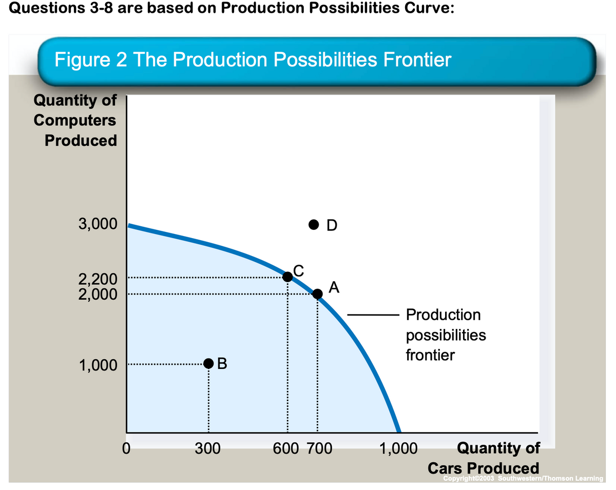 Questions 3-8 are based on Production Possibilities Curve:
Figure 2 The Production Possibilities Frontier
Quantity of
Computers
Produced
3,000
D
2,200
2,000
C
A
Production
possibilities
frontier
1,000
Quantity of
Cars Produced
300
600 700
1,000
Copyright©2003 Southwestern/Thomson Learning
