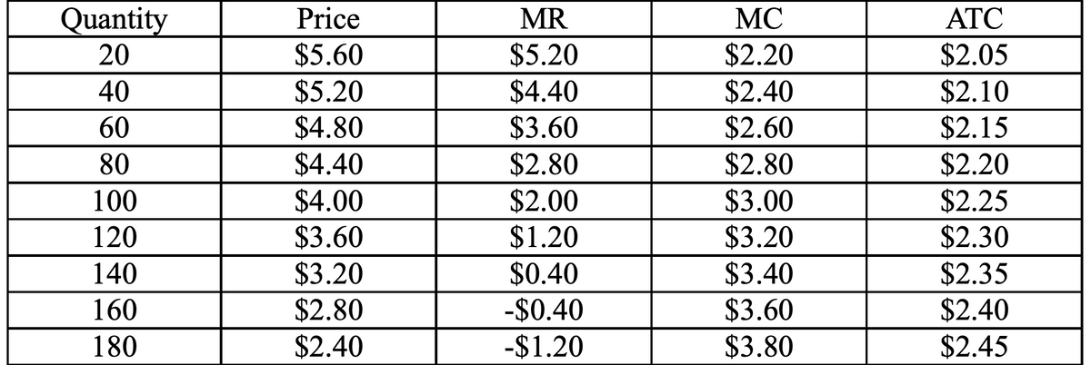 Quantity
20
Price
MR
MC
АТС
$5.60
$5.20
$4.80
$4.40
$4.00
$3.60
$3.20
$2.80
$2.40
$5.20
$4.40
$3.60
$2.80
$2.00
$1.20
$0.40
-$0.40
-$1.20
$2.20
$2.40
$2.05
$2.10
$2.15
$2.20
$2.25
$2.30
$2.35
$2.40
$2.45
40
$2.60
$2.80
$3.00
$3.20
$3.40
$3.60
$3.80
60
80
100
120
140
160
180
