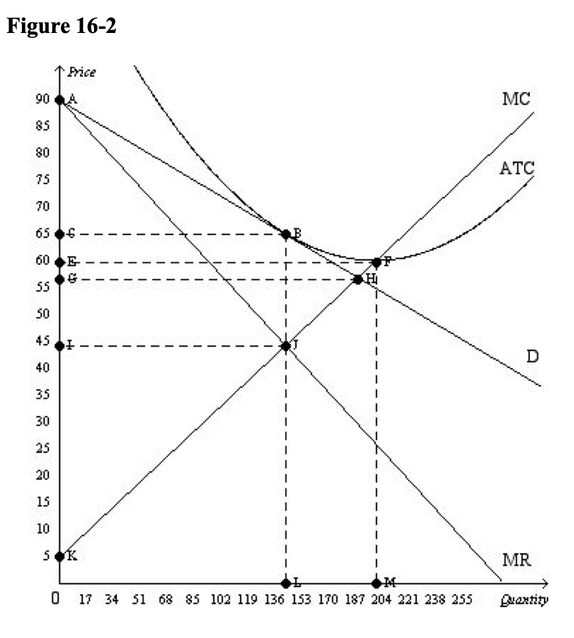 Figure 16-2
Price
90 A
MC
85
80
ATC
75
70
65 6
60
55
50
45
D
40
35
30
25
20
15
10
MR
O 17 34 51 68 85 102 119 136 153 170 187 204 221 238 255
Quantity
由中
