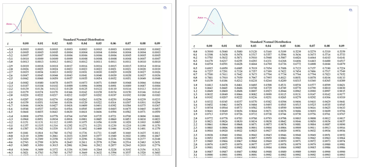 Area
Area
Standard Normal Distribution
Standard Normal Distribution
0.00
0.01
0.02
0.03
0.04
0.05
0.06
0.07
0.08
0.09
0.00
0.01
0.02
0.03
0.04
0.05
0.06
0.07
0.08
0.09
-3.4
-3.3
-3.2
0.0003
0.0005
0.0007
0.0010
0.0013
0.0003
0.0005
0.0007
0.0009
0.0013
0.0003
0.0004
0.0006
0.0003
0.0005
0.0003
0.0004
0.0006
0.0003
0.0004
0.0006
0.0003
0.0004
0.0006
0.0008
0.0011
0.0003
0.0004
0.0005
0.0003
0.0004
0.0005
0.0002
0.0003
0.0005
0.0
0.1
0.2
0.3
0.4
0.5000
0.5398
0.5793
0.5040
0.5438
0.5832
0.6217
0.6591
0.5080
0.5478
0.5871
0.5120
0.5517
0.5910
0.6293
0.6664
0.5160
0.5557
0.5948
0.6331
0.6700
0.5199
0.5596
0.5987
0.5239
0.5636
0.6026
0.5279
0.5675
0.6064
0.6443
0.6808
0.5319
0.5714
0.6103
0.5359
0.5753
0.6141
0.0006
-3.1
-3.0
0.0008
0.0011
0.0007
0.0010
0.0009
0.0009
0.0008
0.0012
0.0008
0.0007
0.0010
0.6179
0.6554
0.6255
0.6628
0.6368
0.6736
0.6480
0.6844
0.6517
0.6879
0.0013
0.0012
0.0011
0.6406
0.6772
-29
-2.8
-2.7
0.0019
0.0026
0.0035
0.0047
0.0062
0.0018
0.0025
0.0034
0.0018
0.0024
0.0033
0.0017
0.0023
0.0032
0.0016
0.0023
0.0031
0.0016
0.0022
0.0030
0.0015
0.0021
0.0029
0.0015
0.0021
0.0028
0.0014
0.0020
0.0027
0.0037
0.0049
0.0014
0.0019
0.0026
0.6915
0.7257
0.7580
0.7881
0.8159
0.6950
0.7291
0.7611
0.7910
0.8186
0.6985
0.7324
0.7642
0.7939
0.8212
0.7019
0.7357
0.7673
0.7967
0.8238
0.7054
0.7389
0.7704
0.7995
0.8264
0.7088
0.7422
0.7734
0.7123
0.7454
0.7764
0.8051
0.8315
0.7157
0.7486
0.7794
0.7190
0.7517
0.7823
0.8106
0.8365
0.7224
0.7549
0.7852
0.5
0.6
0.7
-2.6
-2.5
0.0045
0.0060
0.0044
0.0059
0.0043
0.0057
0.0041
0.0055
0.0040
0.0054
0.0039
0.0052
0.0038
0.0051
0.0036
0.0048
0.8023
0.8289
0.8078
0.8340
0.8133
0.8389
0.8
0.9
0.0078
0.0102
0.0073
-2.4
-2.3
-2.2
0.0082
0.0107
0.0139
0.0080
0.0104
0.0136
0.0075
0.0099
0.0129
0.0071
0.0094
0.0122
0.0158
0.0202
0.0069
0.0091
0.0119
0.0068
0.0089
0.0116
0.0066
0.0087
0.0113
0.0146
0.0188
0.0064
0.0084
1.0
1.1
1.2
0.8413
0.8643
0.8849
0.9032
0.9192
0.8438
0.8665
0.8869
0.9049
0.9207
0.8461
0.8686
0.8888
0.8485
0.8708
0.8907
0.8508
0.8729
0.8925
0.8531
0.8749
0.8944
0.8554
0.8770
0.8962
0.8577
0.8790
0.8980
0.8599
0.8810
0.8997
0.8621
0.8830
0.9015
0.0096
0.0125
0.0162
0.0207
0.0132
0.0110
-2.1
-2.0
0.0179
0.0228
0.0174
0.0222
0.0170
0.0217
0.0166
0.0154
0.0197
0.0150
0.0143
0.0183
1.3
1.4
0.9066
0.9222
0.9082
0.9236
0.9099
0.9251
0.9131
0.9279
0.9147
0.9292
0.9162
0.9306
0.9177
0.9319
0.0212
0.0192
0.9115
0.9265
0.0287
0.0359
0.0446
0.0548
0.0668
0.0281
0.0351
0.0436
0.0537
0.0655
0.0274
0.0344
0.0427
0.0268
0.0336
0.0418
0.0262
0.0329
0.0409
0.0256
0.0322
0.0401
0.0495
0.0606
0.0250
0.0314
0.0392
0.0244
0.0307
0.0384
0.0239
0.0301
0.0375
0.0233
0.0294
0.0367
-1.9
1.5
1.6
1.7
1.8
1.9
0.9332
0.9452
0.9554
0.9345
0.9463
0.9564
0.9357
0.9474
0.9573
0.9656
0.9726
0.9370
0.9484
0.9582
0.9382
0.9495
0.9591
0.9394
0.9505
0.9599
0.9678
0.9744
0.9406
0.9515
0.9608
0.9418
0.9525
0.9616
0.9429
0.9535
0.9625
0.9441
0.9545
0.9633
0.9706
0.9767
-1.8
-1.7
-1.6
-1.5
0.0526
0.0643
0.0516
0.0630
0.0505
0.0618
0.0485
0.0594
0.0475
0.0582
0.0465
0.0571
0.0455
0.0559
0.9686
0.9750
0.9693
0.9756
0.9664
0.9641
0.9713
0.9649
0.9719
0.9671
0.9738
0.9699
0.9761
0.9732
0.0808
0.0968
0.1151
0.0749
0.0901
0.1075
0.1271
0.1492
0.0735
0.0885
0.1056
0.1251
0.1469
0.0721
0.0869
0.1038
0.1230
0.1446
0.0708
0.0853
0.1020
0.0694
0.0838
0.1003
-1.4
-1.3
0.0793
0.0951
0.1131
0.0778
0.0934
0.1112
0.0764
0.0918
0.1093
0.0681
0.0823
0.0985
0.9772
0.9821
0.9861
0.9778
0.9826
0.9864
0.9788
0.9834
0.9871
0.9901
0.9925
0.9793
0.9838
0.9875
0.9904
0.9927
2.0
2.1
2.2
0.9783
0.9830
0.9868
0.9798
0.9842
0.9878
0.9803
0.9846
0.9881
0.9909
0.9931
0.9808
0.9850
0.9884
0.9812
0.9854
0.9887
0.9913
0.9934
0.9817
0.9857
0.9890
-1.2
-1.1
-1.0
0.1357
0.1587
0.1335
0.1562
0.1314
0.1539
0.1292
0.1515
0.1210
0.1423
0.1190
0.1401
0.1170
0.1379
0.9893
0.9918
2.3
0.9896
0.9920
0.9898
0.9922
0.9906
0.9929
0.9911
0.9932
0.9916
0.9936
2.4
-0.9
-08
-0.7
0.1841
0.2119
0.2420
0.2743
0.3085
0.1814
0.2090
0.2389
0.1788
0.2061
0.2358
0.1762
0.2033
0.2327
0.1736
0.2005
0.2296
0.2611
0.2946
0.1711
0.1977
0.2266
0.2578
0.2912
0.1685
0.1949
0.2236
0.1660
0.1922
0.2206
0.2514
0.2843
0.1635
0.1894
0.2177
0.1611
0.1867
0.2148
2.5
2.6
2.7
2.8
2.9
0.9938
0.9953
0.9965
0.9940
0.9955
0.9966
0.9941
0.9956
0.9967
0.9976
0.9982
0.9943
0.9957
0.9968
0.9977
0.9983
0.9945
0.9959
0.9969
0.9977
0.9984
0.9946
0.9960
0.9970
0.9978
0.9984
0.9948
0.9961
0.9971
0.9979
0.9985
0.9949
0.9962
0.9972
0.9951
0.9963
0.9973
0.9952
0.9964
0.9974
0.9981
0.9986
0.2643
0.2981
0.2546
0.2877
-0.6
0.2709
0.3050
0.2676
0.2483
0.2810
0.2451
0.2776
0.9974
0.9981
0.9975
0.9982
0.9979
0.9985
0.9980
0.9986
-0.5
0.3015
-0.4
0.3446
0.3821
0.3409
0.3783
0.3372
0.3745
0.3336
0.3707
0.3300
0.3669
0.3264
0.3632
0.3228
0.3594
0.3192
0.3557
0.3156
0.3520
0.3121
0.3483
3.0
3.1
0.9987
0.9990
0.9987
0.9991
A 0002
0.9987
0.9991
0.9988
0.9991
0.9988
0.9992
0.9989
0.9992
A 0004
0.9989
0.9992
0.9989
0.9992
0.9990
0.9993
0.9990
0.9993
-0.3
A4012
A0004
00004
