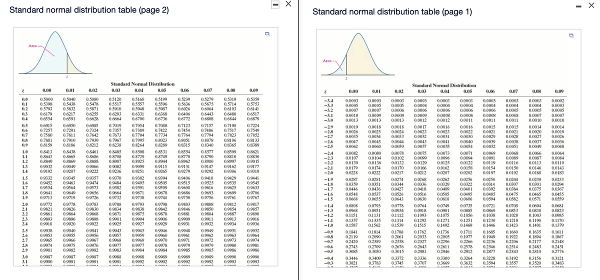 Standard normal distribution table (page 2)
Standard normal distribution table (page 1)
Area
Area
Standard Normal Distribution
Standard Normal Distribution
0.00
0.01
0.02
0.03
0.04
0.05
0.06
0.07
0.08
0.09
0.00
0.01
0.02
0.03
0.04
0.05
0.06
0.07
0.08
0.09
0.0
0.1
0.2
0.5000
0.5398
0.5793
0.5040
0.5438
0.5832
0.5080
0.5478
0.5871
0.6255
0.6628
0.5120
0.5517
0.5910
0.5160
0.5557
0.5948
0.5199
0.5596
0.5987
0.6368
0.6736
0.5239
0.5636
0.6026
0.5279
0.5675
0.6064
0.5319
0.5714
0.6103
0.5359
0.5753
0.6141
-3.4
-3.3
-3.2
-3.1
0.0003
0.0005
0.0007
0.0010
0.0013
0.0003
0.0005
0.0007
0.0003
0.0005
0.0006
0.0003
0.0004
0.0006
0.0003
0.0004
0.0006
0.0003
0.0004
0.0006
0.0008
0.0011
0.0003
0.0004
0.0006
0.0003
0.0004
0.0005
0.0008
0.0011
0.0003
0.0004
0.0005
0.0007
0.0010
0.0002
0.0003
0.0005
0.3
0.4
0.6179
0.6554
0.6217
0.6591
0.6293
0.6664
0.6331
0.6700
0.6406
0.6772
0.6443
0.6808
0.6480
0.6844
0.6517
0.6879
0.0009
0.0013
0.0009
0.0013
0.0009
0.0012
0.0008
0.0012
0.0008
0.0011
0.0007
0.0010
-3.0
0.6915
0.7257
0.7580
0.6950
0.7291
0.7611
0.6985
0.7324
0.7642
0.7054
0.7389
0.7704
0.7123
0.7454
0.7764
0.7190
0.7517
0.7823
0.5
0.7019
0.7357
0.7673
0.7088
0.7422
0.7734
0.7157
0.7486
0.7794
0.7224
0.7549
0.7852
0.8133
0.8389
-29
-2.8
-2.7
-2.6
-2.5
0.0019
0.0026
0.0035
0.0047
0.0062
0.0018
0.0024
0.0033
0.0016
0.0023
0.0031
0.0041
0.0055
0.0016
0.0022
0.0030
0.0040
0.0054
0.0018
0.0017
0.0023
0.0032
0.0043
0.0057
0.0015
0.0021
0.0029
0.0015
0.0021
0.0028
0.0014
0.0020
0.0027
0.0037
0.0049
0.0014
0.0019
0.0026
0.0036
0.0048
0.6
0.0025
0.0034
0.0045
0.0060
0.7
0.7939
0.8212
0.8023
0.8289
0.8078
0.8340
0.7881
0.7910
0.8186
0.7967
0.8238
0.7995
0.8264
0.8051
0.8315
0.8106
0.8365
0.8
0.0044
0.0059
0.0039
0.0052
0.0038
0.0051
0.9
0.8159
1.0
1.1
1.2
0.8413
0.8643
0.8849
0.9032
0.9192
0.8438
0.8665
0.8869
0.8461
0.8686
0.8888
0.8485
0.8708
0.8907
0.8508
0.8729
0.8925
0.8531
0.8749
0.8944
0.9115
0.9265
0.8554
0.8770
0.8962
0.8577
0.8790
0.8980
0.9147
0.9292
0.8599
0.8810
0.8997
0.9162
0.9306
0.8621
0.8830
0.9015
-2.4
-2.3
-2.2
0.0082
0.0107
0.0139
0.0179
0.0228
0.0080
0.0104
0.0136
0.0174
0.0222
0.0078
0.0102
0.0132
0.0170
0.0217
0.0075
0.0099
0.0129
0.0073
0.0096
0.0125
0.0162
0.0207
0.0071
0.0094
0.0122
0.0069
0.0091
0.0119
0.0154
0.0197
0.0068
0.0089
0.0116
0.0150
0.0192
0.0066
0.0087
0.0113
0.0064
0.0084
0.0110
1.3
1.4
0.9049
0.9207
0.9066
0.9222
0.9082
0.9236
0.9177
0.9319
0.9099
0.9131
0.9279
-2.1
-2.0
0.0166
0.0212
0.0158
0.0202
0.0146
0.0143
0.0183
0.9251
0.0188
1.5
1.6
1.7
1.8
0.9332
0.9452
0.9554
0.9345
0.9463
0.9564
0.9357
0.9474
0.9573
0.9656
0.9726
0.9370
0.9484
0.9582
0.9382
0.9495
0.9591
0.9394
0.9505
0.9599
0.9406
0.9515
0.9608
0.9418
0.9525
0.9616
0.9429
0.9535
0.9625
0.9699
0.9761
0.9441
0.9545
0.9633
0.9706
0.9767
-1.9
-1.8
-1.7
0.0287
0.0359
0.0446
0.0281
0.0351
0.0436
0.0537
0.0655
0.0274
0.0344
0.0427
0.0268
0.0336
0.0418
0.0262
0.0329
0.0409
0.0256
0.0322
0.0401
0.0495
0.0606
0.0250
0.0314
0.0392
0.0485
0.0594
0.0244
0.0307
0.0384
0.0475
0.0582
0.0239
0.0301
0.0375
0.0233
0.0294
0.0367
0.9641
0.9713
0.9649
0.9719
0.9664
0.9732
0.9671
0.9738
0.9678
0.9744
0.9693
0.9756
0.9686
-1.6
-1.5
0.0548
0.0668
0.0526
0.0643
0.0516
0.0630
0.0505
0.0618
0.0465
0.0571
0.0455
0.0559
1.9
0.9750
2.0
2.1
2.2
0.9772
0.9821
0.9861
0.9893
0.9918
0.9778
0.9826
0.9864
0.9783
0.9830
0.9868
0.9788
0.9834
0.9871
0.9793
0.9838
0.9875
0.9798
0.9842
0.9878
0.9906
0.9929
0.9803
0.9846
0.9881
0.9808
0.9850
0.9884
0.9911
0.9932
0.9812
0.9854
0.9887
0.9817
0.9857
0.9890
0.0808
0.0968
0.1151
0.1357
0.1587
0.0778
0.0934
0.1112
0.0764
0.0918
0.1093
0.1292
0.1515
0.0749
0.0901
0.1075
0.1271
0.1492
0.0735
0.0885
0.1056
0.0694
0.0838
0.1003
0.1190
0.1401
0.0681
0.0823
0.0985
-1.4
0.0793
0.0951
0.1131
0.0721
0.0869
0.1038
0.1230
0.1446
0.0708
0.0853
0.1020
-1.3
-1.2
2.3
2.4
0.9896
0.9920
0.9898
0.9922
0.9901
0.9925
0.9904
0.9927
0.9909
0.9931
0.9913
0.9934
0.9916
0.9936
-1.1
-1.0
0.1335
0.1562
0.1314
0.1539
0.1251
0.1469
0.1210
0.1423
0.1170
0.1379
2.5
2.6
2.7
0.9938
0.9953
0.9965
0.9974
0.9981
0.9952
0.9964
0.9974
0.9981
0.9986
0.9940
0.9955
0.9966
0.9975
0.9982
0.9941
0.9956
0.9967
0.9943
0.9957
0.9968
0.9945
0.9959
0.9969
0.9946
0.9960
0.9970
0.9948
0.9961
0.9971
0.9949
0.9962
0.9972
0.9951
0.9963
0.9973
-0.9
-0.8
-0.7
-0.6
-0.5
0.1841
0.2119
0.2420
0.1814
0.2090
0.2389
0.1788
0.2061
0.2358
0.1762
0.2033
0.2327
0.1736
0.2005
0.2296
0.1711
0.1977
0.2266
0.1685
0.1949
0.2236
0.1660
0.1922
0.2206
0.1635
0.1894
0.2177
0.1611
0.1867
0.2148
2.8
2.9
0.9976
0.9982
0.9979
0.9985
0.9977
0.9977
0.9984
0.9978
0.9984
0.9979
0.9985
0.9980
0.9986
0.2743
0.3085
0.2709
0.3050
0.2676
0.3015
0.2643
0.2981
0.2611
0.2946
0.2578
0.2912
0.2546
0.2877
0.2514
0.2843
0.2483
0.2810
0.2451
0.2776
0.9983
3.0
3.1
0.9987
0.9990
0.9987
0.9991
0.9987
0.9991
0.9988
0.9991
0.9988
0.9992
0.9989
0.9992
0.9989
0.9992
0.9989
0.9992
0.9990
0.9993
0.9990
0.9993
-0.4
-0.3
0.3446
0.3821
0.3409
0.3783
0.3372
0.3745
0.3336
0.3707
0.3300
0.3669
0.3264
0.3632
0.3228
0.3594
0.3192
0.3557
0.3156
0.3520
0.3121
0.3483
A0002
A0002
A0004
A0004
03000
