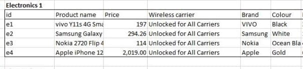 Electronics 1
id
el
e2
e3
e4
Product name Price
vivo Y11s 4G Sma
Samsung Galaxy
Nokia 2720 Flip 4
Apple iPhone 12
Wireless carrier
197 Unlocked for All Carriers
294.26 Unlocked for All Carriers
114 Unlocked for All Carriers
2,019.00 Unlocked for All Carriers
Brand
VIVO
Colour
Black
Samsung White
Nokia
Apple
Ocean Bla
Gold