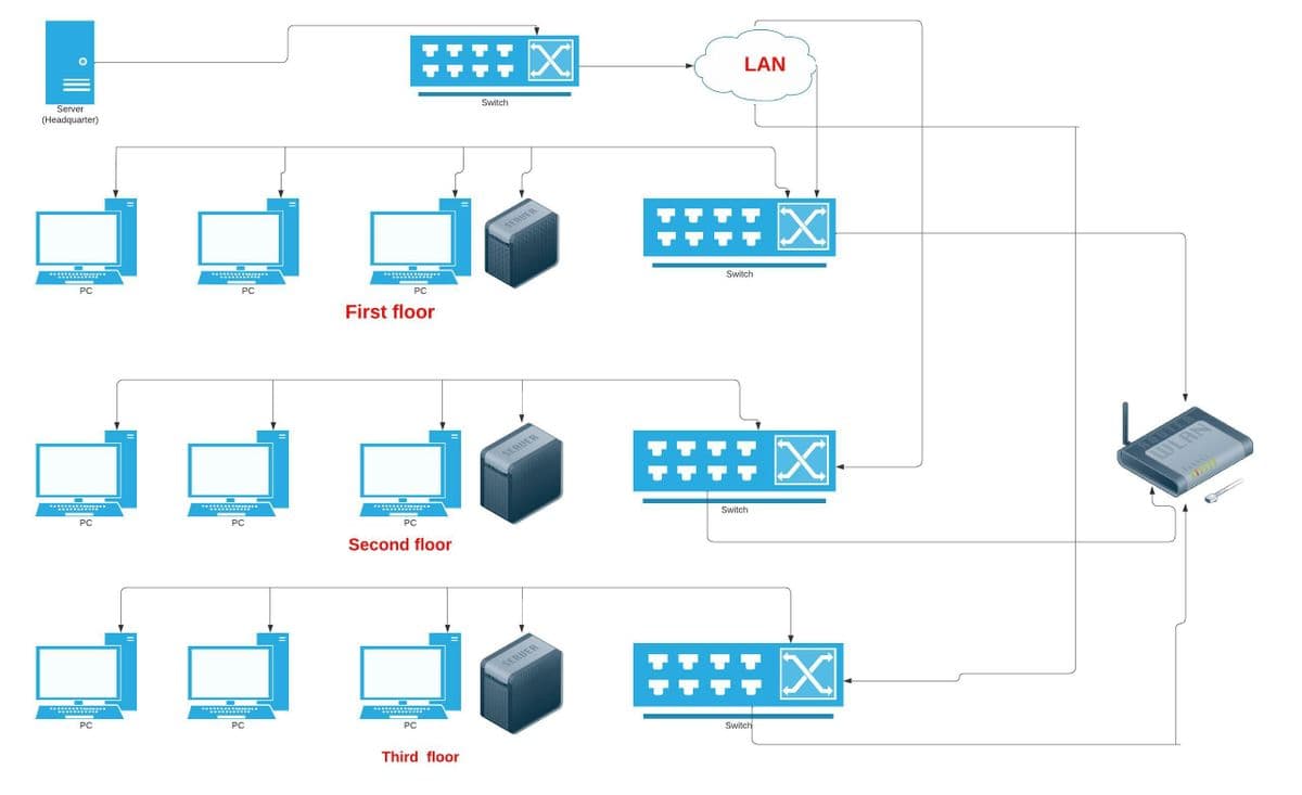 Server
(Headquarter)
PC
PC
PC
▪▪▪▪▪
PC
PC
PC
PC
First floor
■
PC
Second floor
PC
Third floor
Switch
X
SERVER
SERVER
SERVER
LAN
Switch
Switch
Switch
X
X
X
ROUTER
WLAN
*****