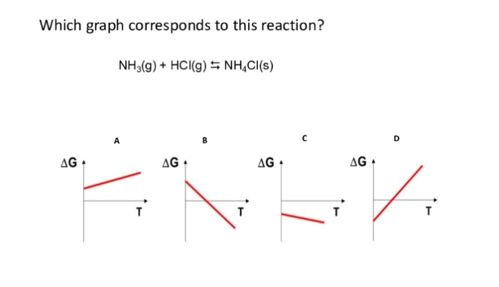 Which graph corresponds to this reaction?
NH3(g) + HCI(g) 5 NH,CI(s)
A
D
AG
AG +
ΔG
A
т
