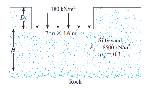 180 kN/m2
Dj
3 m X 4.6 m
Silty sand.
E,= 8500 kN/m²-
0.3
H
Rock
