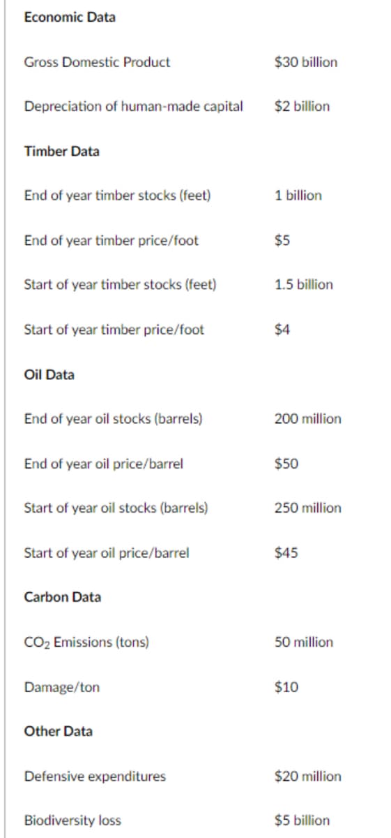 Economic Data
Gross Domestic Product
$30 billion
Depreciation of human-made capital
$2 billion
Timber Data
End of year timber stocks (feet)
1 billion
End of year timber price/foot
$5
Start of year timber stocks (feet)
1.5 billion
Start of year timber price/foot
$4
Oil Data
End of year oil stocks (barrels)
200 million
End of year oil price/barrel
$50
Start of year oil stocks (barrels)
250 million
Start of year oil price/barrel
$45
Carbon Data
CO2 Emissions (tons)
50 million
Damage/ton
$10
Other Data
Defensive expenditures
$20 million
Biodiversity loss
$5 billion
