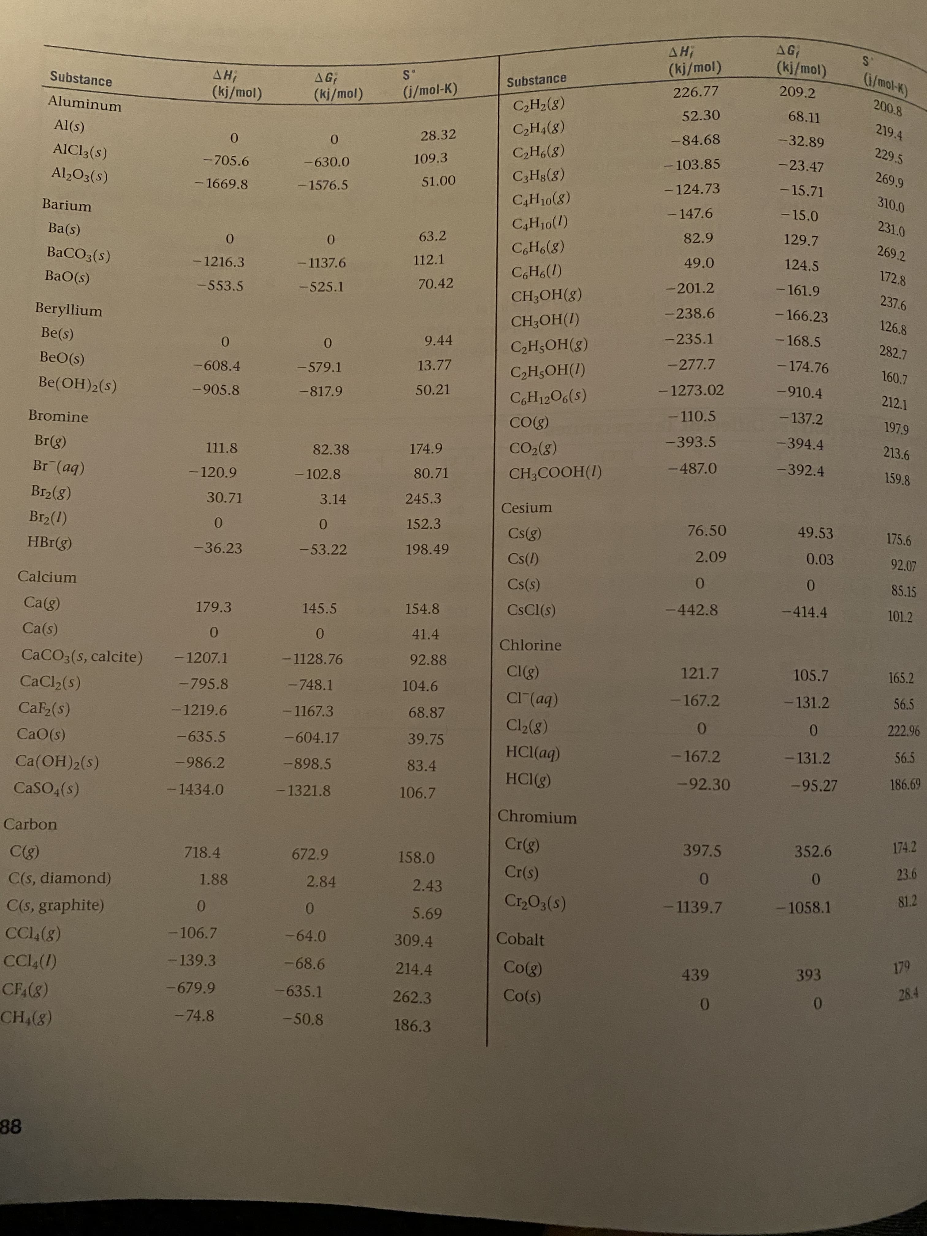 ДН;
AG
(kj/mol)
(ki/mol)
G/mol-K)
S*
ДНЯ
(kj/mol)
AG
Substance
209.2
Substance
(i/mol-K)
226.77
200.8
(ki/mol)
C2H2(8)
Aluminum
52.30
68.11
219.4
C2H4(8)
-32.89
Al(s)
28.32
-84.68
229.5
AICI3(s)
C2H6(8)
-23.47
109.3
103.85
-705.6
-630.0
269.9
Al,O3(s)
C3H3(8)
-15.71
51.00
- 124.73
- 1669.8
-1576.5
C,H10(8)
310.0
- 147.6
-15.0
Barium
C,H10(1)
231.0
82.9
129.7
Ba(s)
63.2
C,H6(8)
269.2
ВаСОз(s)
49.0
124.5
- 1137.6
112.1
172.8
-1216.3
C,H.(1)
BaO(s)
70.42
-201.2
-161.9
237.6
-553.5
-525.1
CH;OH(g)
-238.6
-166.23
Beryllium
CH3OH(I)
126.8
-235.1
- 168.5
Be(s)
9.44
CЭH-ОН(3)
282.7
0.
-277.7
-174.76
BeO(s)
-608.4
-579.1
13.77
CЭH,ОН()
160.7
- 1273.02
-910.4
Be(OH)2(s)
-905.8
50.21
C,H12O6(s)
212.1
-817.9
-110.5
- 137.2
197.9
Bromine
CO(8)
-393.5
-394.4
213.6
Br(g)
CO2(8)
111.8
82.38
174.9
-487.0
-392.4
159.8
Br (aq)
CH;COOH(1)
-120.9
- 102.8
80.71
Br2(8)
30.71
3.14
245.3
Cesium
Br2(1)
0.
0.
152.3
Cs(g)
76.50
49.53
175.6
HBr(g)
-36.23
-53.22
198.49
Cs(1)
2.09
0.03
92.07
Cs(s)
0.
0.
85.15
Calcium
154.8
CSC1(s)
-442.8
-414.4
101.2
Ca(g)
179.3
145.5
Ca(s)
0.
41.4
Chlorine
CACO3(s, calcite)
-1207.1
-1128.76
92.88
121.7
105.7
165.2
CI(g)
CaCl2(s)
-795.8
-748.1
104.6
CI(aq)
-167.2
-131.2
56.5
CaF2(s)
-1219.6
-1167.3
68.87
GT:TO_RY
Cl2(8)
0.
222.96
CaO(s)
-635.5
-604.17
39.75
56.5
HCl(aq)
-167.2
-131.2
Ca(OH)2(s)
-986.2
-898.5
83.4
HCI8)
186.69
-92.30
-95.27
CaSO (s)
-1434.0
-1321.8
106.7
Chromium
Carbon
Cr(g)
397.5
352.6
174.2
C(8)
718.4
672.9
158.0
23.6
Cr(s)
0.
0.
C(s, diamond)
C(s, graphite)
1.88
2.84
2.43
81.2
Cr,O3(s)
-1139.7
-1058.1
0.
0.
5.69
CCI4(8)
-106.7
-64.0
309.4
Cobalt
179
CCL,(1)
-139.3
-68.6
214.4
Co(g)
439
393
28.4
CFA(8)
-679.9
-635.1
262.3
Co(s)
0.
CH4(8)
-74.8
-50.8
186.3
88
