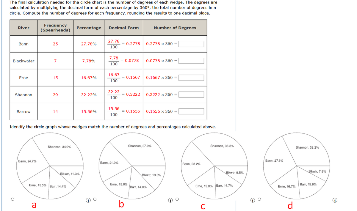 The final calculation needed for the circle chart is the number of degrees of each wedge. The degrees are
calculated by multiplying the decimal form of each percentage by 360°, the total number of degrees in a
circle. Compute the number of degrees for each frequency, rounding the results to one decimal place.
Frequency
(Spearheads)
River
Percentage
Decimal Form
Number of Degrees
27.78
Bann
25
27.78%
= 0.2778
0.2778 x 360 =
100
7.78
Blackwater
7
7.78%
= 0.0778
0.0778 x 360 =
100
16.67
Erne
15
16.67%
= 0.1667
0.1667 x 360 =
100
32.22
Shannon
29
32.22%
0.3222
0.3222 x 360 =
100
15.56
Barrow
14
15.56%
0.1556
0.1556 x 360 =
100
Identify the circle graph whose wedges match the number of degrees and percentages calculated above.
Shannon, 34.0%
Shannon, 37.0%
Shannon, 36.8%
Shannon, 32.2%
Bann, 24.7%
Bann, 27.8%
Bann, 21,0%
Bann, 23.2%
Bkwtr, 9.5%
Bkwtr, 7.8%
Bikwtr, 11.3%
Bikwtr, 13.0%
Eme, 155% Barr, 14.4%
Barr, 15.6%
Erne, 15.0%
Barr, 14.0%
Eme, 15.8% Barr, 14.7%
Erne, 16.7%
a
b
C
d
