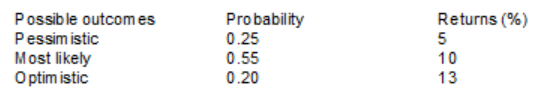 Possible outcom es
Probability
0.25
Returns (%)
5
Pessimistic
Most likely
O ptim istic
0.55
10
0.20
13
