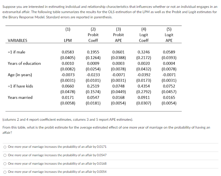 Suppose you are interested in estimating individual and relationship characteristics that influences whether or not an individual engages in an
extramarital affair. The following table summarizes the results for the OLS estimation of the LPM as well as the Probit and Logit estimates for
the Binary Response Model. Standard errors are reported in parenthesis.
VARIABLES
=1 if male
Years of education
Age (in years)
=1 if have kids
Years married
(1)
LPM
0.0583
(0.0405)
0.0010
(0.0082)
-0.0073
(0.0031)
0.0660
(0.0478)
0.0171
(0.0058)
(2)
Probit
Coeff
0.1955
(0.1264)
0.0009
(0.0254)
-0.0233
(0.0101)
0.2519
(0.1574)
0.0547
(0.0181)
(3)
Probit
APE
O One more year of marriage increases the probability of an affair by 0.0171
One more year of marriage increases the probability of an affair by 0.0547
One more year of marriage increases the probability of an affair by 0.0168
One more year of marriage increases the probability of an affair by 0.0054
0.0601
(0.0388)
0.0003
(0.0078)
-0.0071
(0.0031)
0.0748
(0.0449)
0.0168
(0.0054)
(4)
Logit
Coeff
0.3246
(0.2172)
0.0020
(0.0432)
-0.0392
(0.0173)
0.4354
(0.2792)
0.0911
(0.0307)
(5)
Logit
APE
0.0589
(0.0393)
0.0004
(0.0078)
-0.0071
(0.0031)
0.0752
(0.0457)
0.0165
(0.0054)
(columns 2 and 4 report coefficient estimates, columns 3 and 5 report APE estimates).
From this table, what is the probit estimate for the average estimated effect of one more year of marriage on the probability of having an
affair?