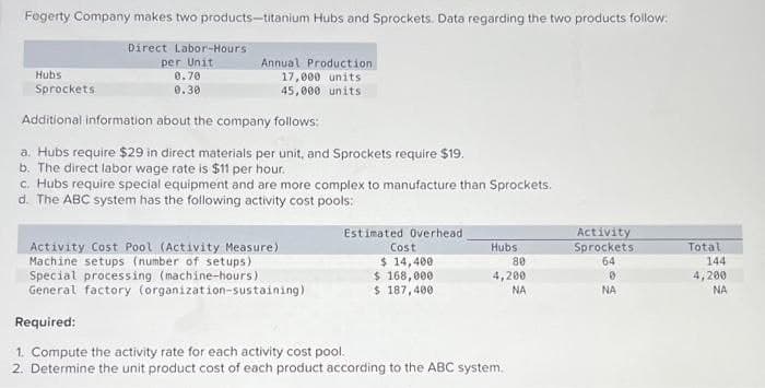 Fogerty Company makes two products-titanium Hubs and Sprockets. Data regarding the two products follow:
Direct Labor-Hours
per Unit
Hubs
Sprockets.
0.70
0.30
Annual Production
17,000 units
45,000 units
Additional information about the company follows:
a. Hubs require $29 in direct materials per unit, and Sprockets require $19.
b. The direct labor wage rate is $11 per hour.
c. Hubs require special equipment and are more complex to manufacture than Sprockets.
d. The ABC system has the following activity cost pools:
Estimated Overhead
Cost
$ 14,400
$ 168,000
$ 187,400
Activity Cost Pool (Activity Measure)
Machine setups (number of setups)
Special processing (machine-hours)
General factory (organization-sustaining)
Required:
1. Compute the activity rate for each activity cost pool.
2. Determine the unit product cost of each product according to the ABC system.
Hubs
80
4,200
NA
Activity
Sprockets
64
0
NA
Total
144
4,200
NA
