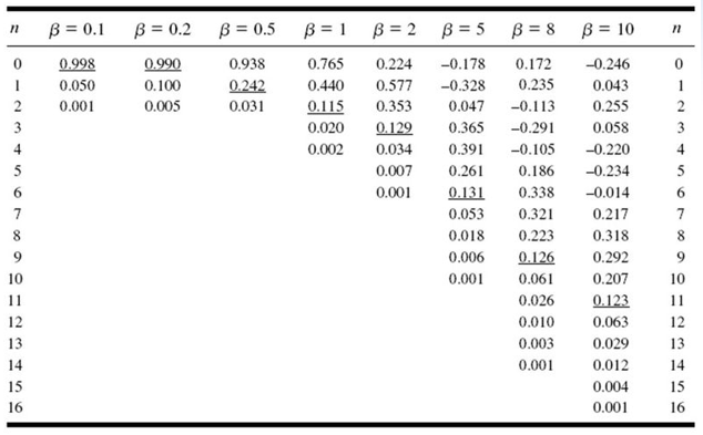 B = 0.1
B = 0.2 B = 0.5
B = 1 B = 2 ß = 5 B = 8 B = 10 n
0.998
0.050
0.990
0.938
0.765
0.224
-0.178
0.172
-0.246
0.100
0.235
0.043
0.242
0.031
0.440
0.577
-0.328
1
0.001
0.005
0.115
0.353
0.047
-0.113
0.255
3
0.020
0.129
0.365
-0.291
0.058
3
4
0.002
0.034
0.391
-0.105
-0.220
4
5
0.007
0.261
0.186
-0.234
5
6.
0.001
0.131
0.338
-0.014
6.
7
0.053
0.321
0.217
7
8.
0.018
0.223
0.318
8.
9.
0.006
0.126
0.292
9.
10
0.001
0.061
0.207
10
11
0.026
0.123
11
12
0.010
0.063
12
13
0.003
0.029
13
14
0.001
0.012
14
15
0.004
15
16
0.001
16
