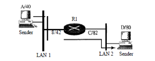 A/40
RI
D/80
Sender
8/42
C/82
LAN 2 Sender
LAN 1
