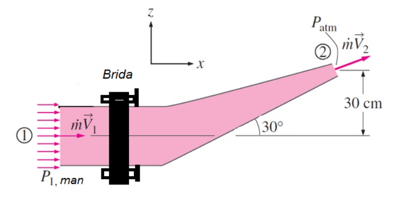 Z.
Pam
mV,
X
Brida
30 cm
mV
30°
1
Pi, man -
