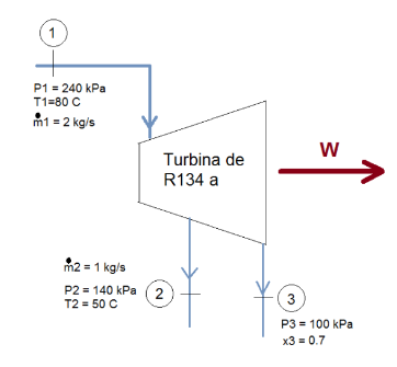 P1 = 240 kPa
T1=80 C
m1 = 2 kg/s
Turbina de
R134 a
m2 = 1 kg/s
P2 = 140 kPa
3
T2 = 50 C
P3 = 100 kPa
x3 = 0.7
2.
