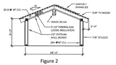 ASPHALT
SHINGLES
2x 60 16" O.C.
5/8" PLYWOOD
-RIDGE BEAM
5 1/2" FIBERGLASS
LOOSE INSULATION
2'-0
1/2" GYPSUM
WALL BOARD
7/8" STUCCO
214 P16" 0.C.
26-0
Figure 2
0-8
