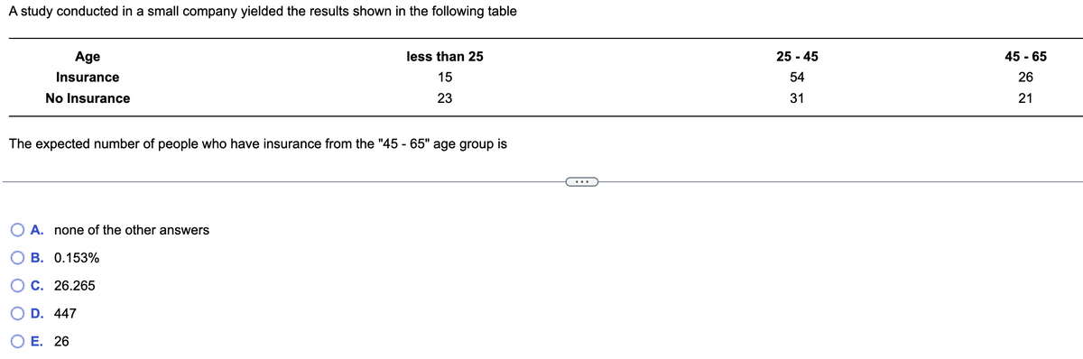 A study conducted in a small company yielded the results shown in the following table
Age
Insurance
No Insurance
The expected number of people who have insurance from the "45 - 65" age group is
A. none of the other answers
B. 0.153%
C. 26.265
D. 447
less than 25
15
23
E. 26
25 - 45
54
31
45 - 65
26
21