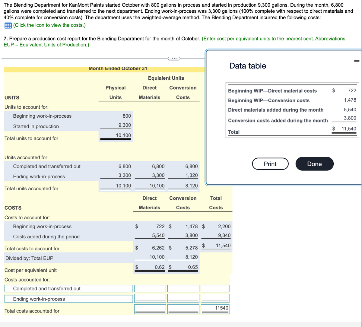 The Blending Department for KanMont Paints started October with 800 gallons in process and started in production 9,300 gallons. During the month, 6,800
gallons were completed and transferred to the next department. Ending work-in-process was 3,300 gallons (100% complete with respect to direct materials and
40% complete for conversion costs). The department uses the weighted-average method. The Blending Department incurred the following costs:
(Click the icon to view the costs.)
7. Prepare a production cost report for the Blending Department for the month of October. (Enter cost per equivalent units to the nearest cent. Abbreviations:
EUP = Equivalent Units of Production.)
UNITS
Units to account for:
Beginning work-in-process
Started in production
Total units to account for
Units accounted for:
Completed and transferred out
Ending work-in-process
Total units accounted for
COSTS
Costs to account for:
Beginning work-in-process
Costs added during the period
Total costs to account for
Divided by: Total EUP
Cost per equivalent unit
Costs accounted for:
Completed and transferred out
Ending work-in-process
Total costs accounted for
Month Endea October 31
Physical
Units
800
9,300
10,100
6,800
3,300
10,100
$
$
Equialent Units
Direct
Materials
6,800
3,300
10,100
Direct
Materials
Conversion
Costs
722 $
5,540
10,100
Conversion
Costs
6,262 $
6,800
1,320
8,120
0.62 $
1,478 $
3,800
5,278
8,120
0.65
$
Total
Costs
Data table
Beginning WIP-Direct material costs
Beginning WIP-Conversion costs
Direct materials added during the month
Conversion costs added during the month
Total
2,200
9,340
11,540
11540
Print
Done
$
722
1,478
5,540
3,800
$ 11,540