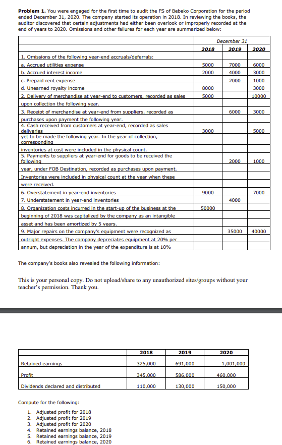 Problem 1. You were engaged for the first time to audit the FS of Bebeko Corporation for the period
ended December 31, 2020. The company started its operation in 2018. In reviewing the books, the
auditor discovered that certain adjustments had either been overlook or improperly recorded at the
end of years to 2020. Omissions and other failures for each year are summarized below:
December 31
2018
2019
2020
1. Omissions of the following year-end accruals/deferrals:
a. Accrued utilities expense
b. Accrued interest income
c. Prepaid rent expense
d. Unearned royalty income
|2. Delivery of merchandise at year-end to customers, recorded as sales
upon collection the following year.
3. Receipt of merchandise at year-end from suppliers, recorded as
purchases upon payment the following year.
4. Cash received from customers at year-end, recorded as sales
deliveries
yet to be made the following year. In the year of collection,
corresponding
5000
7000
6000
2000
4000
3000
2000
1000
8000
3000
5000
10000
6000
3000
3000
5000
inventories at cost were included in the physical count.
5. Payments to suppliers at year-end for goods to be received the
following
2000
1000
year, under FOB Destination, recorded as purchases upon payment.
Inventories were included in physical count at the year when these
were received.
6. Overstatement in year-end inventories
7. Understatement in year-end inventories
8. Organization costs incurred in the start-up of the business at the
beginning of 2018 was capitalized by the company as an intangible
asset and has been amortized by 5 years.
9. Major repairs on the company's equipment were recognized as
outright expenses. The company depreciates equipment at 20% per
annum, but depreciation in the year of the expenditure is at 10%
9000
7000
4000
50000
35000
40000
The company's books also revealed the following information:
This is your personal copy. Do not upload/share to any unauthorized sites/groups without your
teacher's permission. Thank you.
2018
2019
2020
Retained earnings
325,000
691,000
1,001,000
Profit
345,000
586,000
460,000
Dividends declared and distributed
110,000
130,000
150,000
Compute for the following:
1. Adjusted profit for 2018
2. Adjusted profit for 2019
3. Adjusted profit for 2020
4. Retained earnings balance, 2018
5. Retained earnings balance, 2019
6. Retained earnings balance, 2020
