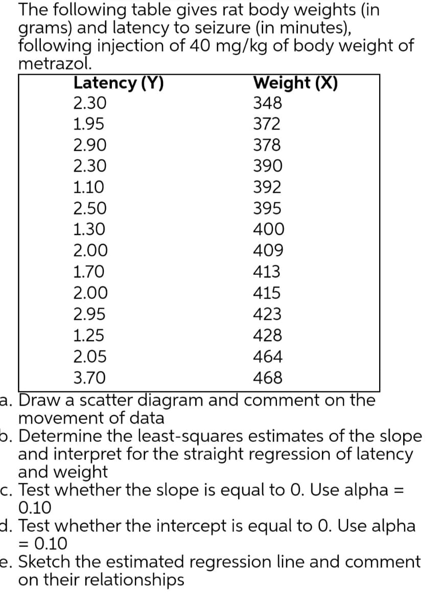 The following table gives rat body weights (in
grams) and latency to seizure (in minutes),
following injection of 40 mg/kg of body weight of
metrazol.
Latency (Y)
Weight (X)
348
2.30
1.95
372
2.90
378
2.30
390
1.10
392
2.50
395
1.30
400
2.00
409
1.70
413
2.00
415
2.95
423
1.25
428
2.05
464
3.70
468
a. Draw a scatter diagram and comment on the
movement of data
b. Determine the least-squares estimates of the slope
and interpret for the straight regression of latency
and weight
c. Test whether the slope is equal to 0. Use alpha
0.10
%3D
d. Test whether the intercept is equal to 0. Use alpha
= 0.10
e. Sketch the estimated regression line and comment
on their relationships
