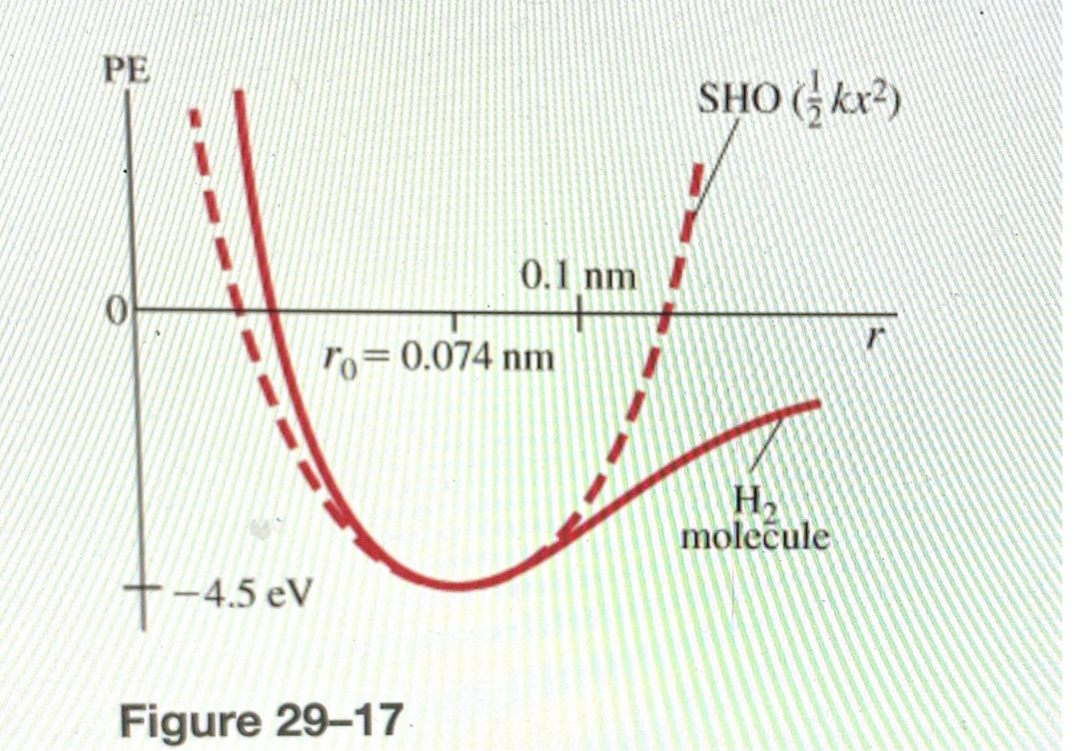 PE
0.1 nm
To=0.074 nm
-4.5 ev
Figure 29-17
SHO (kx²)
H₂
molecule