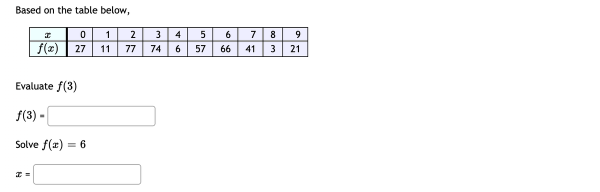 Based on the table below,
1
2
3
4
6
8
9
f(x) 27
11
77
74
6
57
66
41
3
21
Evaluate f(3)
f(3) =
Solve f(x) = 6
