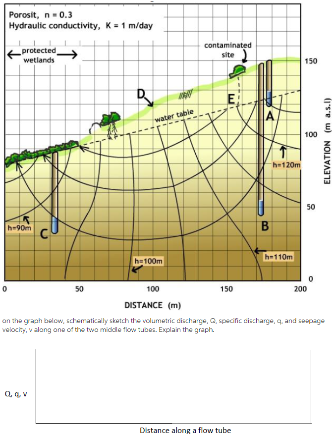 Porosit, n = 0.3
Hydraulic conductivity, K = 1 m/day
protected
wetlands
D.
5
h=90m
с
El
water table
contaminated
site
E
A
B
h=120m
150
100
50
ELEVATION (m a.s.l)
h=110m
h=100m
0
50
100
150
200
DISTANCE (m)
on the graph below, schematically sketch the volumetric discharge, Q, specific discharge, q, and seepage
velocity, v along one of the two middle flow tubes. Explain the graph.
Q, q, v
Distance along a flow tube
0