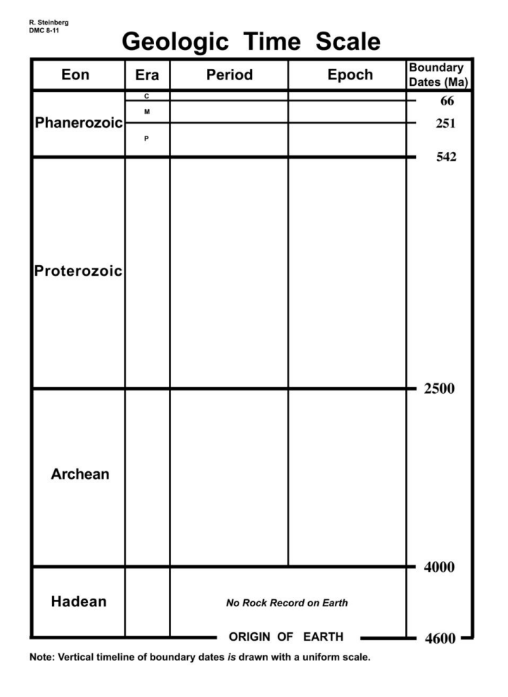 R. Steinberg
DMC 8-11
Geologic Time Scale
Ерoch
Boundary
Dates (Ma)
Eon
Era
Period
66
M
Phanerozoic
251
542
Proterozoic
2500
Archean
4000
Hadean
No Rock Record on Earth
ORIGIN OF EARTH
4600
Note: Vertical timeline of boundary dates is drawn with a uniform scale.
