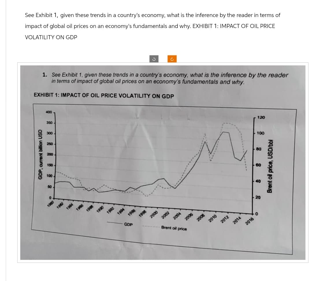 See Exhibit 1, given these trends in a country's economy, what is the inference by the reader in terms of
impact of global oil prices on an economy's fundamentals and why. EXHIBIT 1: IMPACT OF OIL PRICE
VOLATILITY ON GDP
GDP, current billion USD
1. See Exhibit 1, given these trends in a country's economy, what is the inference by the reader
in terms of impact of global oil prices on an economy's fundamentals and why.
EXHIBIT 1: IMPACT OF OIL PRICE VOLATILITY ON GDP
400
350-
300
250
200
150-
100
50
0
1980
1982
1984
1986
9961
0661
1992
1994
1996
GDP
3
1996
Ć
2000
2002
2004
Brent oil price
2006
2008
2010
2012
2014
2016
120
100
80
60
40
20
0
Brent oil price, USD/bbl