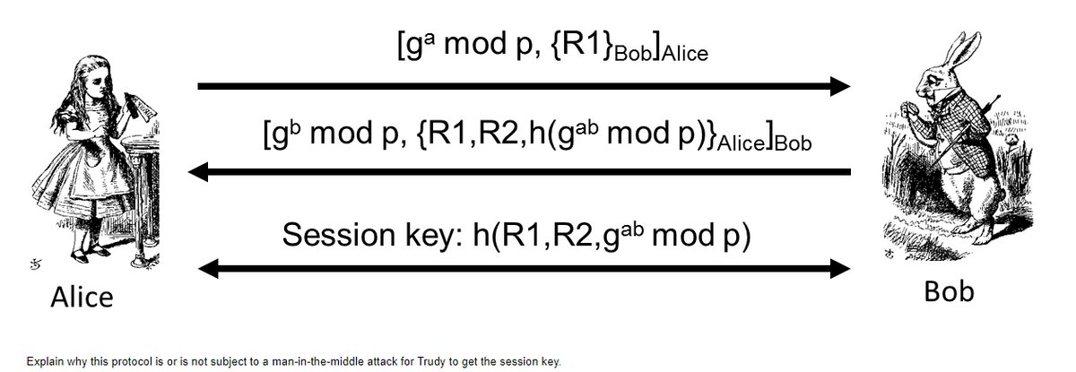 [g* mod p, {R1}BoblAlice
[gb mod p, {R1,R2,h(gab mod p)}AlicelBob
Session key: h(R1,R2,gab mod p)
Alice
Bob
Explain why this protocol is or is not subject to a man-in-the-middle attack for Trudy to get the session key.
