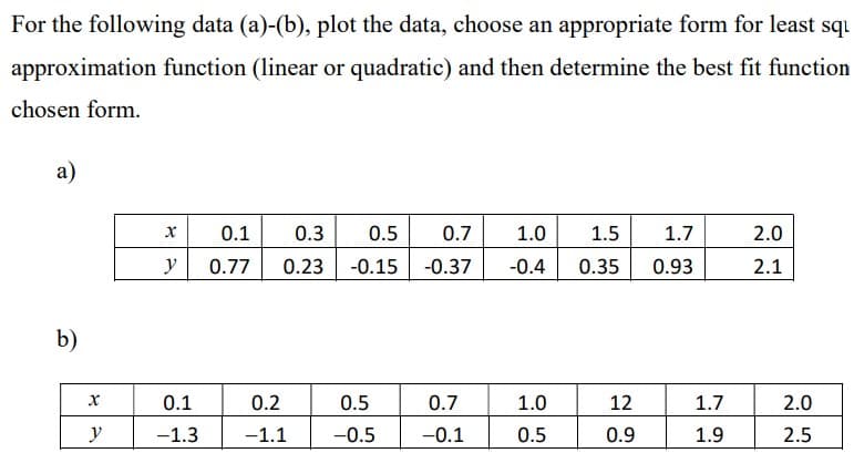 For the following data (a)-(b), plot the data, choose an appropriate form for least squ
approximation function (linear or quadratic) and then determine the best fit function
chosen form.
a)
b)
X
y
0.1 0.3
0.5 0.7 1.0
1.5 1.7
y 0.77 0.23 -0.15 -0.37 -0.4 0.35 0.93
X
0.1
-1.3
0.2
-1.1
0.5
-0.5
0.7
-0.1
1.0
0.5
12
0.9
1.7
1.9
2.0
2.1
2.0
2.5