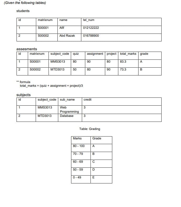 (Given the following tables)
students
id
matrixnum
tel_num
name
So0001
Afif
012122222
So0002
Abd Razak
016788900
assesments
id
matrixnum
subject_code quiz
assignment project total_marks grade
1
S00001
MMS3013
80
90
80
83.3
A
S00002
MTD3013
50
80
90
73.3
B
** formula
total_marks = (quiz + assignment + project)/3
subjects
id
subject_code sub_name
credit
1
MMS3013
Web
3
Programming
Database
3
2
MTD3013
Table: Grading
Marks
Grade
80 - 100
A
70 - 79
B
60 - 69
C
50 - 59
D
0- 49
E
