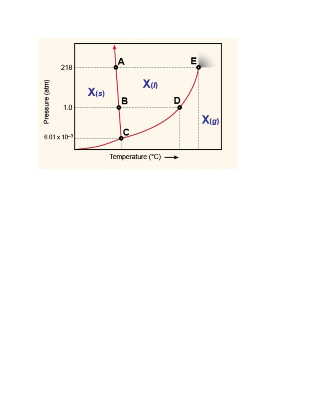 Pressure (atm)
218
1.0
6.01 x 10-³
X(s)
A
B
C
X(0)
Temperature (°C)
D
E
X(g)