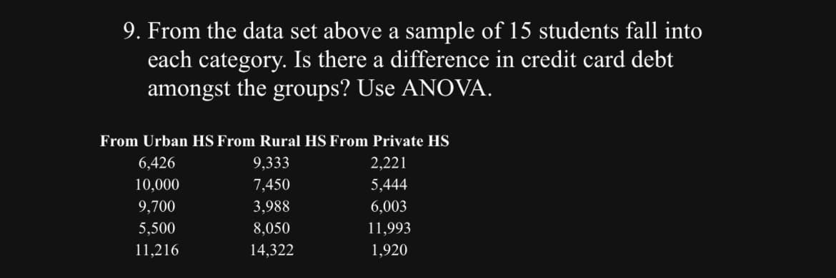 9. From the data set above a sample of 15 students fall into
each category. Is there a difference in credit card debt
amongst the groups? Use ANOVA.
From Urban HS From Rural HS From Private HS
6,426
9,333
2,221
10,000
7,450
5,444
9,700
3,988
6,003
5,500
8,050
11,993
11,216
14,322
1,920