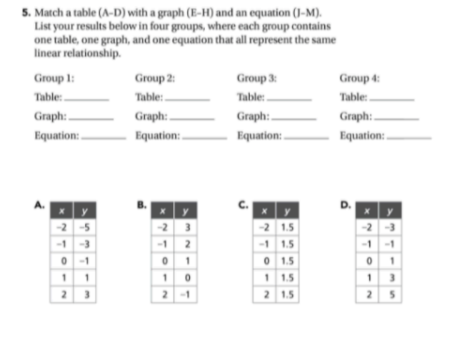 5. Match a table (A-D) with a graph (E-H) and an equation (J-M).
List your results below in four groups, where each group contains
one table, one graph, and one equation that all represent the same
linear relationship.
Group 1:
Group 2:
Group 3:
Group 4:
Table: -
Table:-
Table: .
Table: -
Graph:.
Graph:.
Graph:
Graph:
Equation: .
Equation:
Equation:.
Equation:
A.
C.
D.
-2 -5
-1 -3
0 -1
1 1
2 3
-2 3
-1 2
0 1
10
2 -1
-2 1.5
-1 1.5
0 1.5
1 1.5
2 1.5
-2 -3
-1 -1
0 1
1 3
25
