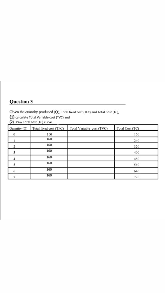 Question 3
Given the quantity produced (Q), Total fixed cost (TFC) and Total Cost (TC),
(1) calculate Total Variable cost (TVC) and
(2) Draw Total cost (TC) curve.
Quantity (Q)
Total fixed cost (TFC)
Total Variable cost (TVC)
Total Cost (TC)
160
160
160
1
240
160
2
320
160
400
160
480
160
5
560
160
6
640
160
720
